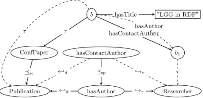 Figure 1: Sample RDF graph G.