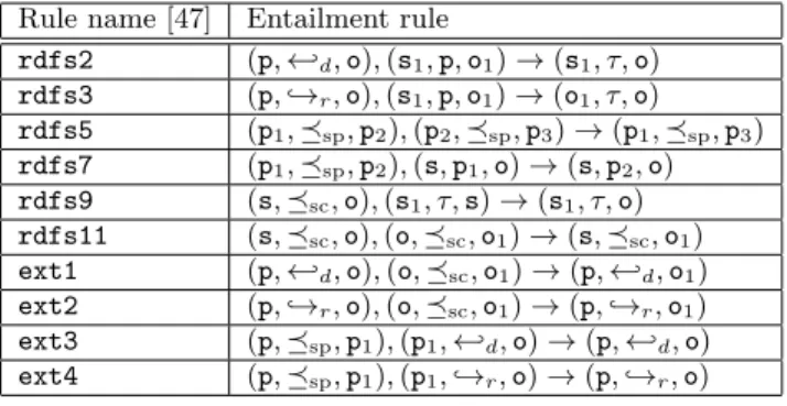 Figure 2: Sample RDF graph G 0 .