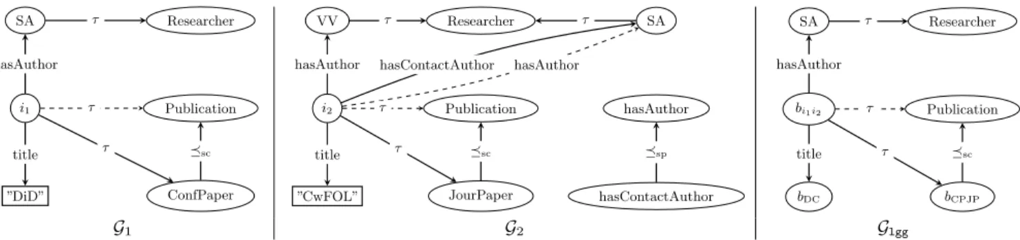 Figure 3: Sample RDF graphs G 1 , G 2 and G lgg , with G lgg the minimal lgg of G 1 and G 2 ; their implicit triples (i.e., derived by the rules in Table 2) are shown as dashed edges.