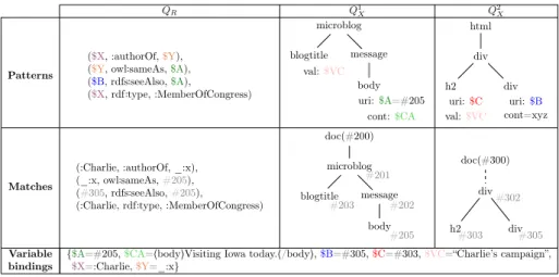 Figure 3: Pattern matches and variable binding of the query of Figure 2 on the XR instance of Figure 1.