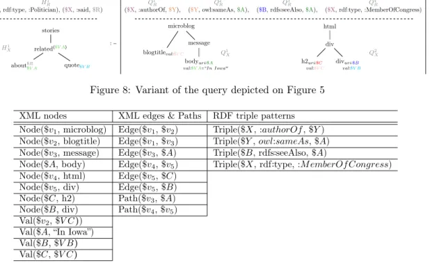 Figure 8: Variant of the query depicted on Figure 5 XML nodes XML edges &amp; Paths RDF triple patterns Node($v 1 , microblog) Edge($v 1 , $v 2 ) Triple($X, :authorOf, $Y ) Node($v 2 , blogtitle) Edge($v 1 , $v 3 ) Triple($Y , owl:sameAs, $A) Node($ v 3 , 