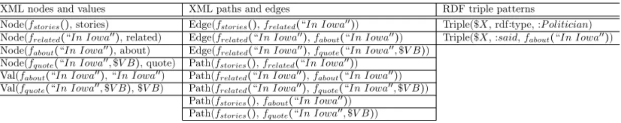 Table 2: Normalization for the head of the query depicted on Figure 8