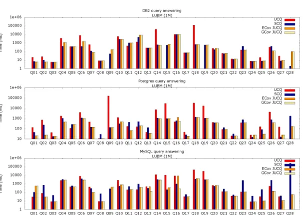 Figure 4: LUBM 1M query answering through UCQ, SCQ, ECov and GCov JUCQ reformulations, against DB2, Postgres and MySQL.