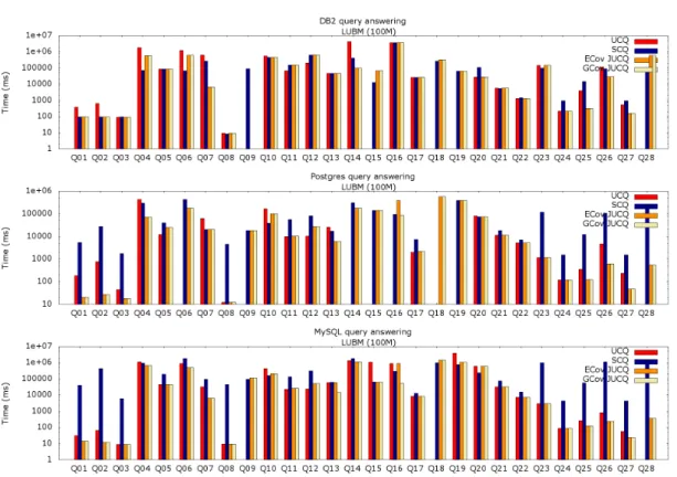 Figure 5: LUBM 100M query answering through UCQ, SCQ, ECov and GCov JUCQ reformulations, against DB2, Postgres and MySQL.