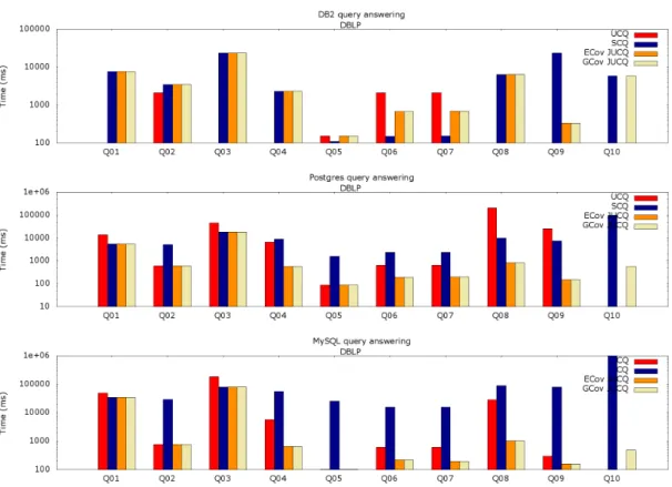 Figure 6: DBLP query answering through UCQ, SCQ, ECov and GCov JUCQ reformulations, against DB2, Postgres and MySQL.