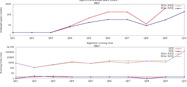 Figure 8: Number of query covers explored by the algorithms (top) and algorithm running time (bot- (bot-tom) for DBLP queries.