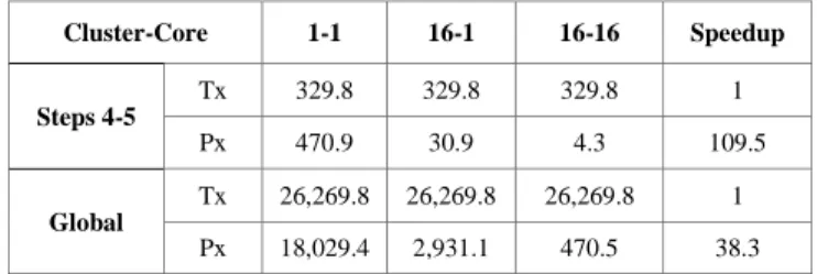 TABLE III.   A VERAGE  T OTAL  E XECUTION  T IME  ( MS ) – S ECOND  L EVEL OF  P ARALLELISM
