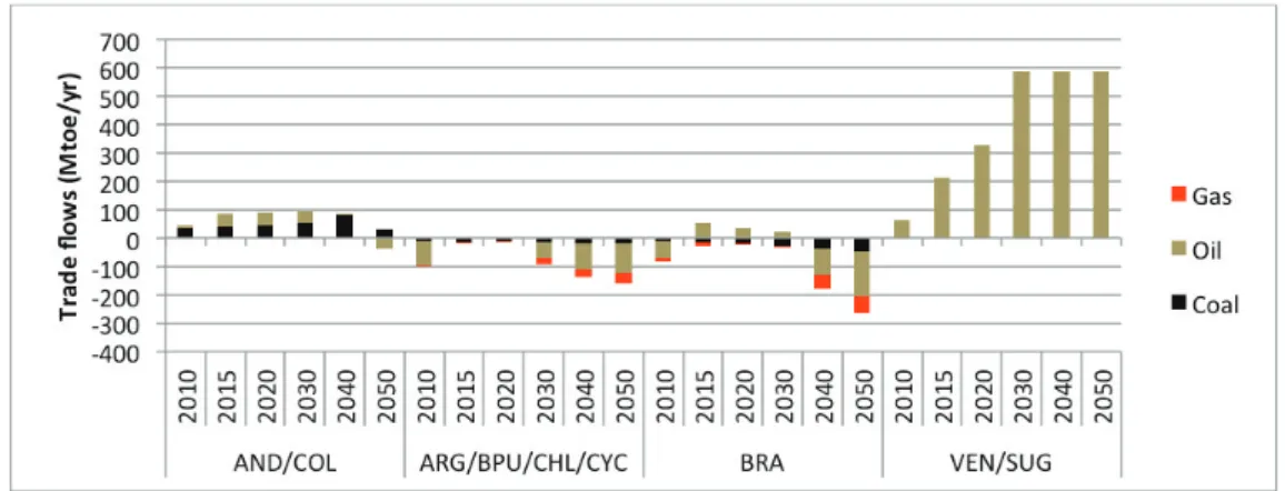 Figure 8: Latin America’s fossil fuel trade with the rest of world (BAU)