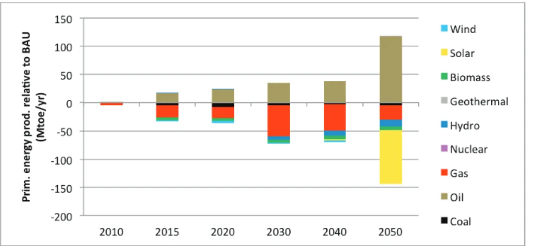 Figure 9: Change in primary energy consumption in CSA with low global oil prices Brazilian pledges drive regional decarbonization