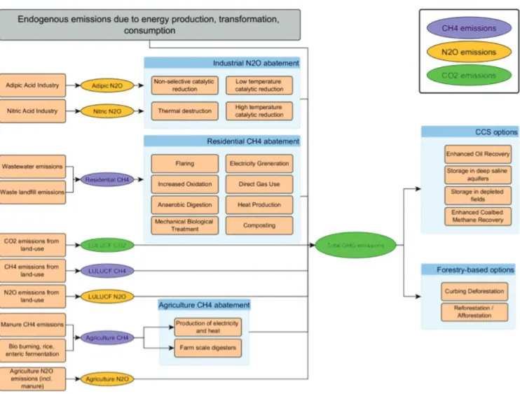 Figure 2: Accounting for non-energy GHG sources and sinks in T-ALyC