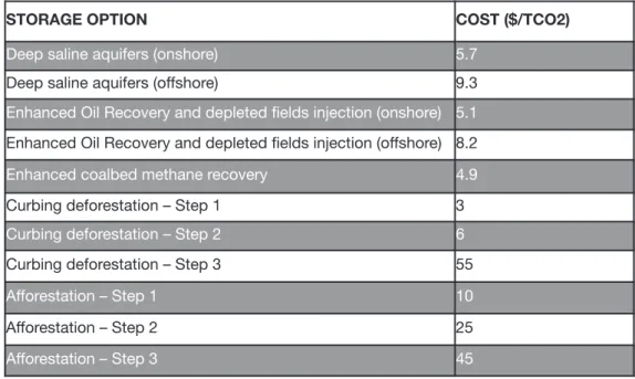 Table 3: Cost of carbon storage technologies ($2000/tCO2)