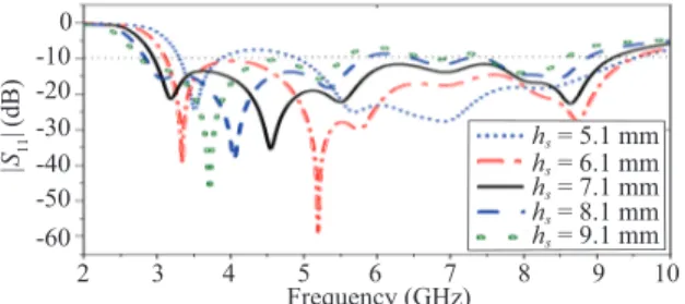 Fig. 3. Simulated |S 11 | of the antenna for different substrate thickness (h s ).