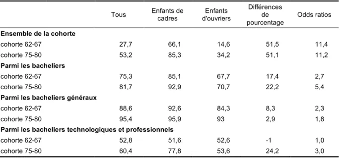Tableau 1 – Évolution des inégalités d’accès au supérieur 