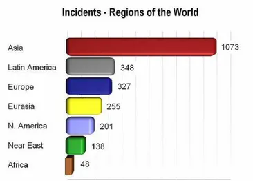 Figure 1: Incidents by region. 