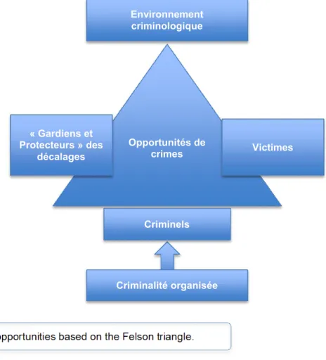 Figure 3: Criminal opportunities based on the Felson triangle. 