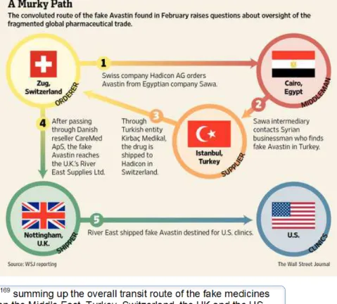 Figure 9: Diagram 169  summing up the overall transit route of the fake medicines  in question between the Middle East, Turkey, Switzerland, the UK and the US