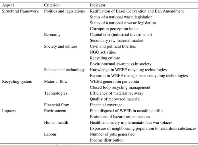 Table 3: Indicator system to measure and compare WEEE management systems 