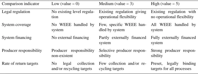 Table 4: Evaluation of e-waste indicators 