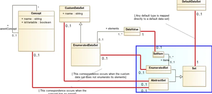 Fig. 10. Correspondence to Sets