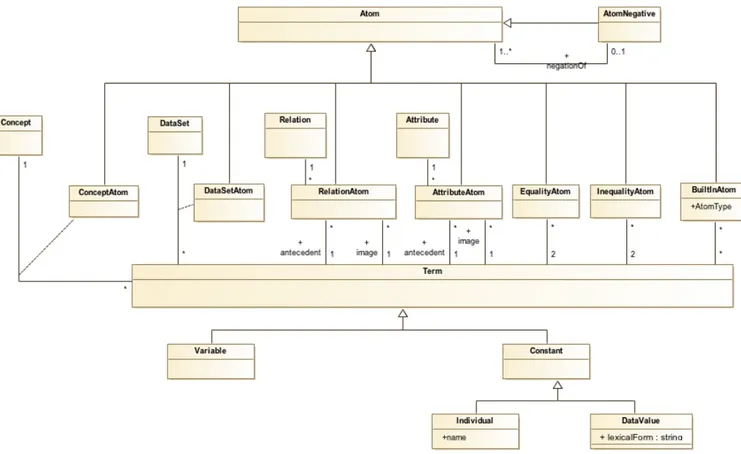 Fig. 6. Extension of the metamodel associated with SysML/KAOS domain modeling for atom specification