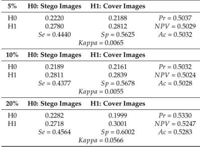 Table 13. SVM classification evaluation of EEALSBMR algorithm using Shi features.
