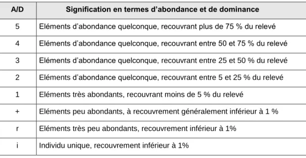 Tableau 1 : Signification des coefficients d’abondance/dominance (A/D) utilisés 