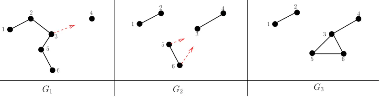 Figure 1: Example of an evolving graph