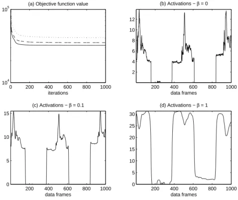 Figure 4 illustrates the effect of the smoothing on the h kn sequences. The activations become more stable and easier to threshold, hence potentially creating a positive impact on the system performance (as will be seen in the next sections).
