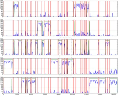 Figure 6 depicts the activations found by our convex NMF algorithm, with β = 0.5, applied to the audio-word histograms of our development video