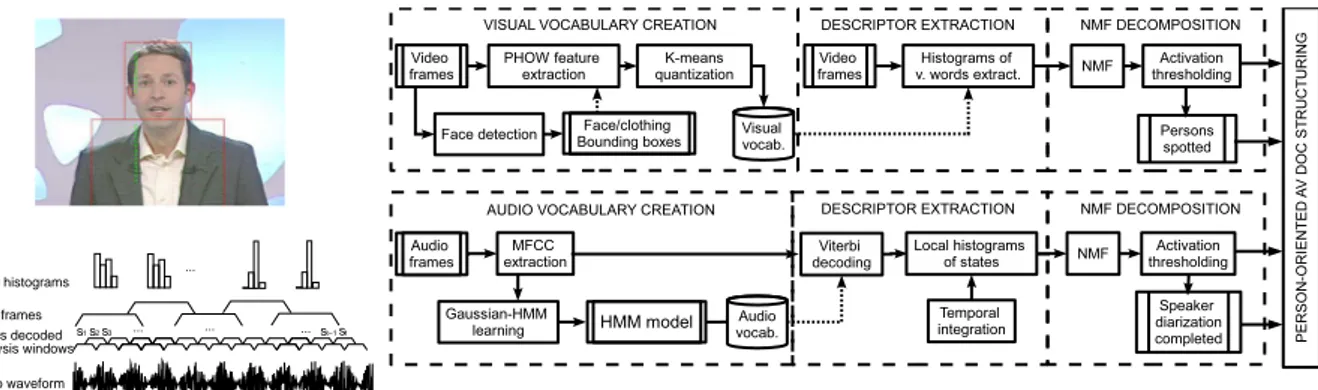 Figure 1: Approach overview. Top: PHOW feature extraction on a visual frame during vocabulary creation phase (cf