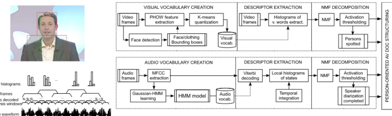 Figure 1: Approach overview. Top: PHOW feature extraction on a visual frame during vocabulary creation phase (cf