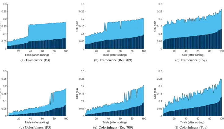 Fig. 6. CID gains for the images selected by the method using the proposed framework or the one using colorfulness
