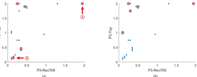 Fig. 3. Example of content selection with (a) our framework and (b) random selection. The x- and y-axis are predicted perceptual differences of images from the P3 to Rec.709 and Toy gamuts, respectively
