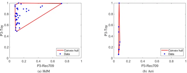 Fig. 6 shows the average and standard deviation of CID gains for the selected images with respect to the target gamut and selection method