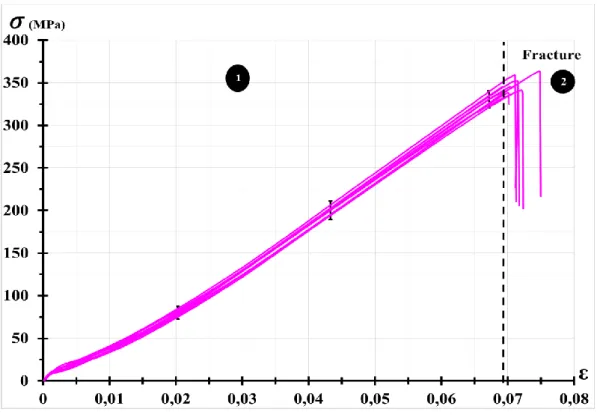 Fig. 3 : Tensile curves of LU2 at T amb