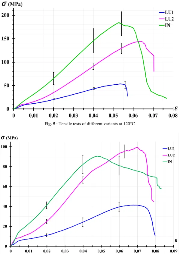 Fig. 6 : Tension curves at 150°C                              