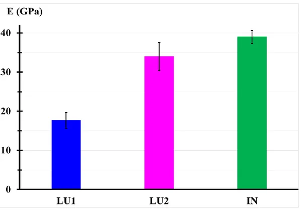 Fig. 11 : Average Young’s modulus of different variants  3.3   Dynamic study: Dynamic bending 