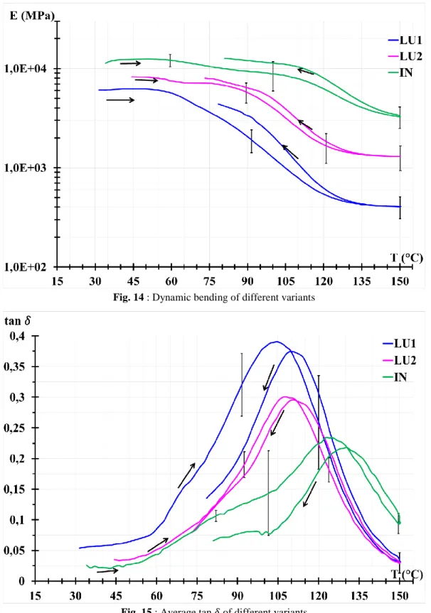 Fig. 14 : Dynamic bending of different variants 