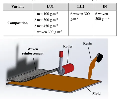 Table 4 : Compositions of different manufactured composites 