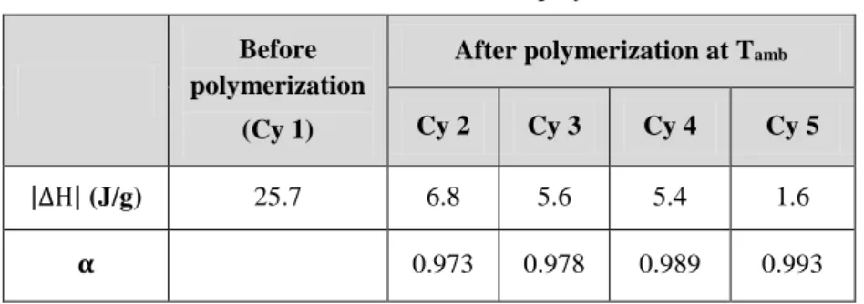 Table 5 : DSC unsaturated polyester resin  Before 