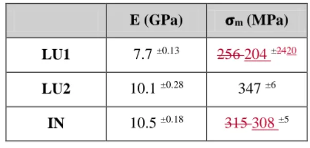 Table 7 : Mechanical properties of variants at T amb 