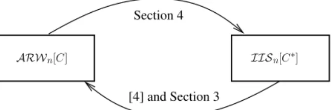 Figure 1: From ARW n [C] to IIS n [C ∗ ] and vice-versa