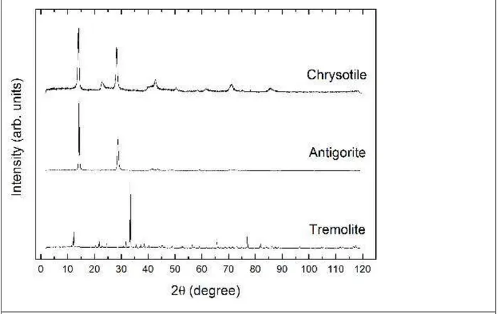 Figure 10 :    Exemples de diffractogrammes obtenus à l’université de Parme sur les 3  échantillons 33A1 (chrysotile), 3A2 (antigorite) et standard de trémolite