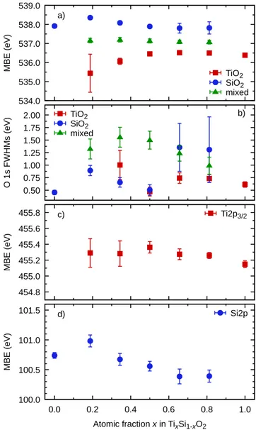 Fig. 3. a) Calculated mean modified binding energy (MBE) of the simplified components of the O 1s peak