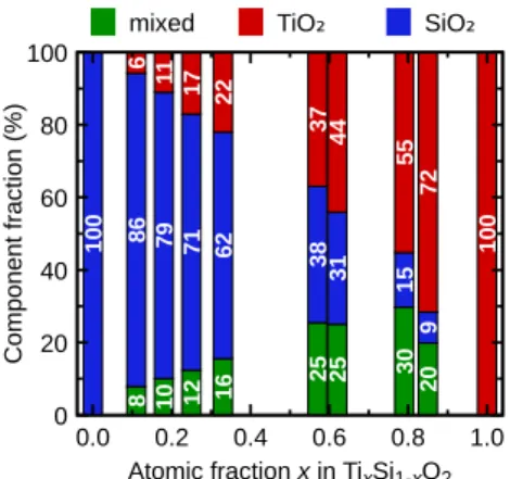 Fig. 7. Proportion of the three components required to fit the O 1s peak as a function of x in Ti x Si 1−x O 2 thin films