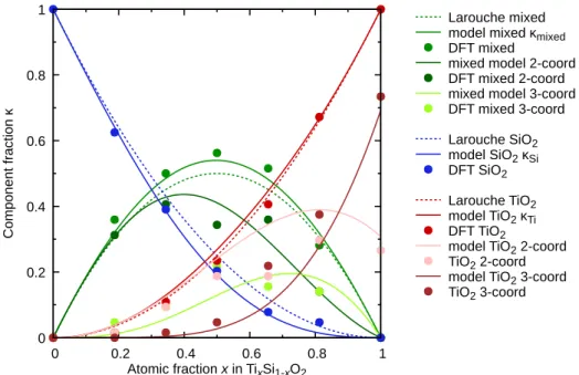 Fig. 10. Theoretical model for expected component fractions based on the DFT results. Points represent component fractions from DFT, solid lines approximations based on parabolic dependence of C Si on x and dotted lines the Larouche’s model.