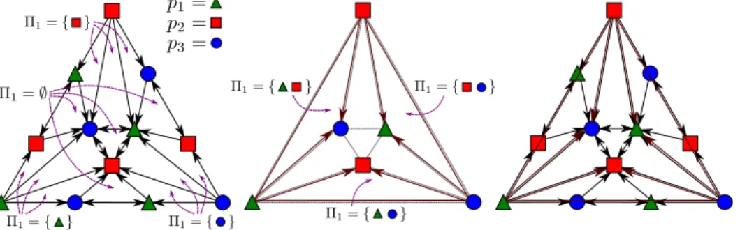Figure 3: All possible executions for 3 processes