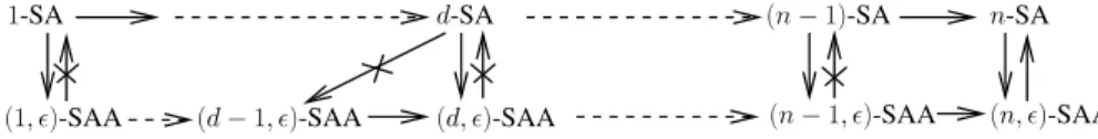 Figure 8: Relating d-SA with both (d, ǫ)-SAA and (d − 1, ǫ)-SAA