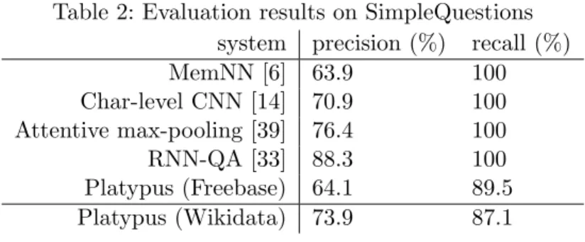 Table 2: Evaluation results on SimpleQuestions system precision (%) recall (%)