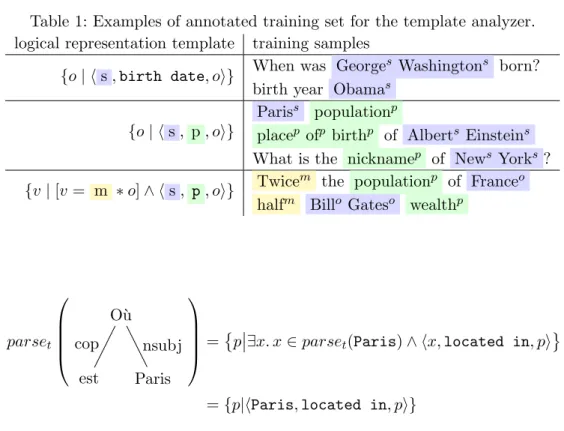 Table 1: Examples of annotated training set for the template analyzer.